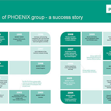 Die PHOENIX group feiert 20. Geburtstag